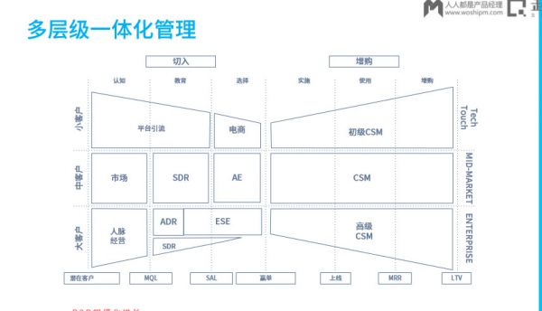 做增长，从0到1难，从1到100更难