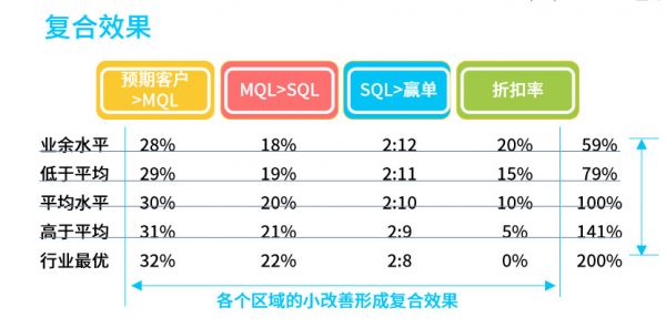 做增长，从0到1难，从1到100更难