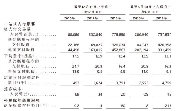 二维码支付公司移卡科技赴港上市，与腾讯渊源颇深：获客成本仅15元