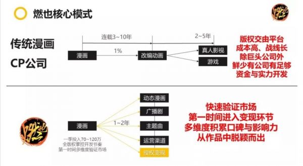 腾讯连续布局动漫赛道，燃也文化获腾讯千万级人民币A轮融资