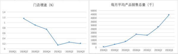 焦点分析丨瑞幸门店开始赚钱，但小鹿茶的广告费更贵了