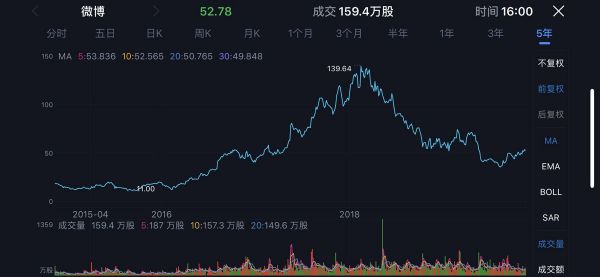 业绩快报 | 微博Q3营收利润符合预期，日活2.16亿同比净增2100万