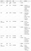 钛媒体Pro创投日报：11月16日收录投融资项目9起