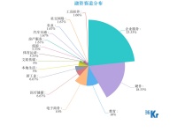 创投周报 Vol.41 | 企业服务赛道持续火热，医疗健康本周跌出热门赛道三甲，「小鹏汽车」收获本周4亿美元高额融资；以及5家有意思的公司