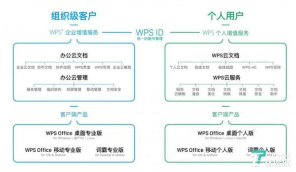 WPS主要产品及矩阵图（来源招股书）