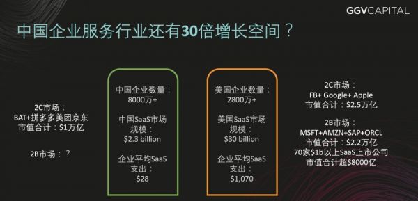 30倍成长空间，中国企服市场未来何在？