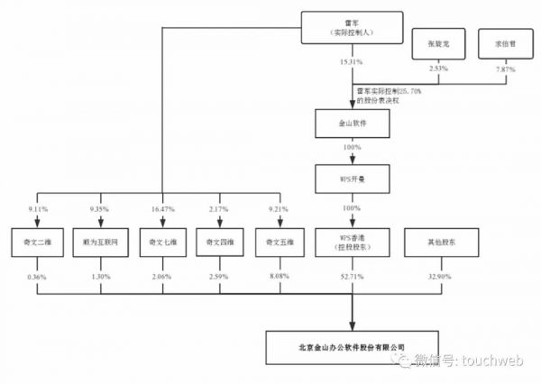 金山办公科创板上市市值超600亿，雷军：WPS是英雄的梦想