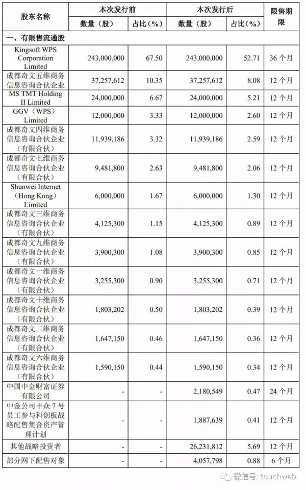 金山办公科创板上市市值超600亿，雷军：WPS是英雄的梦想