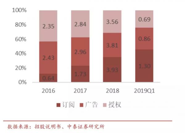 WPS 上市当天股价上涨近 200%，办公软件的新春天到了？