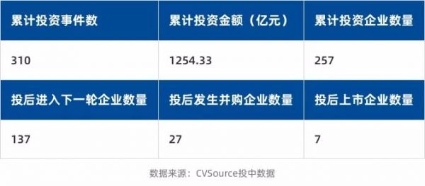 BAT为代表的CVC进入黄金时代，会成为传统VC的灾难吗