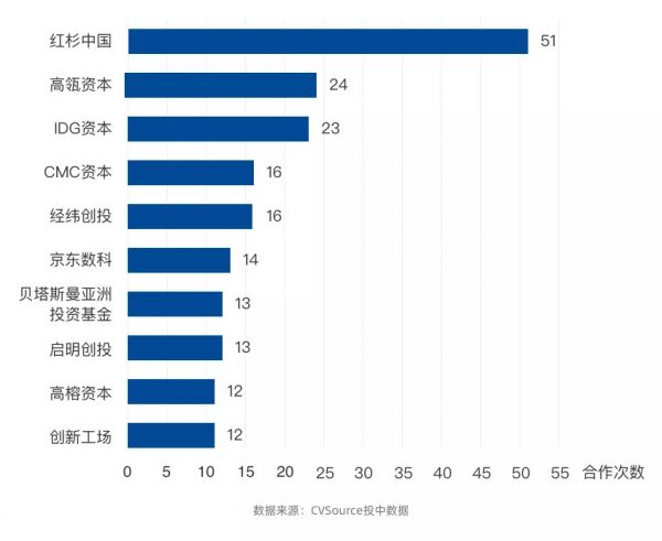 BAT为代表的CVC进入黄金时代，会成为传统VC的灾难吗