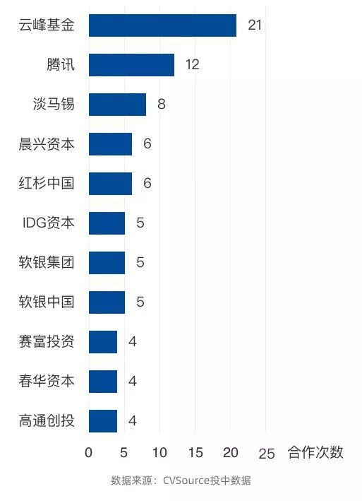 BAT为代表的CVC进入黄金时代，会成为传统VC的灾难吗