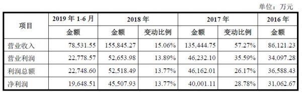 通过并购公司带来超40%营收，「昊海生科」的业绩不太稳