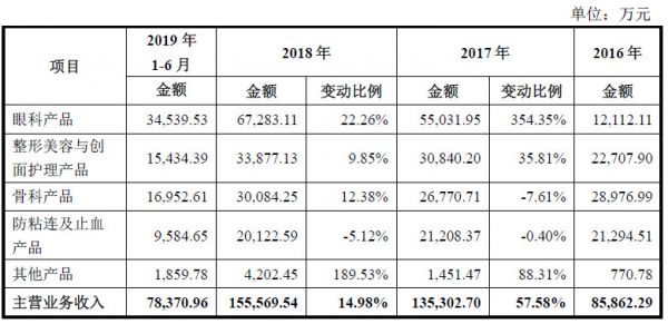 通过并购公司带来超40%营收，「昊海生科」的业绩不太稳