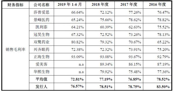 通过并购公司带来超40%营收，「昊海生科」的业绩不太稳