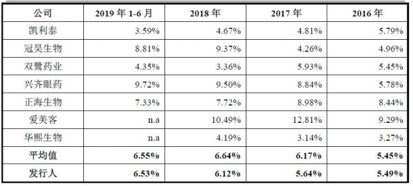 通过并购公司带来超40%营收，「昊海生科」的业绩不太稳