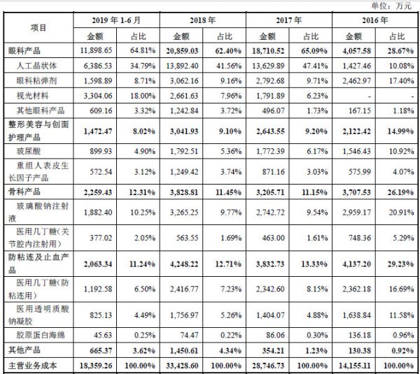 通过并购公司带来超40%营收，「昊海生科」的业绩不太稳