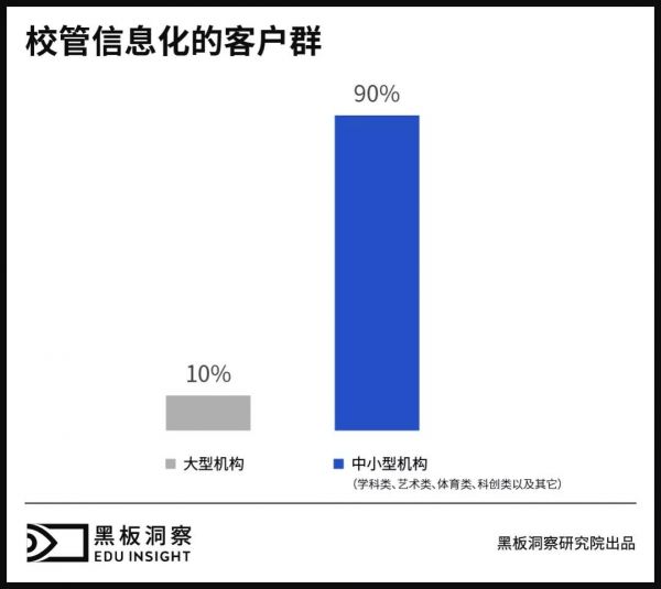 为什么校管信息化产品赛道没有巨头，且发展缓慢？