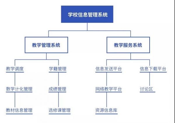 为什么校管信息化产品赛道没有巨头，且发展缓慢？