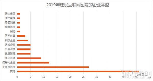 互联网医院：政策明确，269家已建成、超100家新企业参与，生态逐渐完善