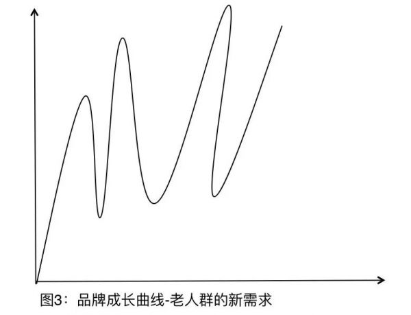 新消费品牌在需求选择上的三种策略