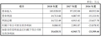 遍览科创板 | 抓住300亿美元光电子器件增量市场，「中微公司」净利润同比翻了近4倍