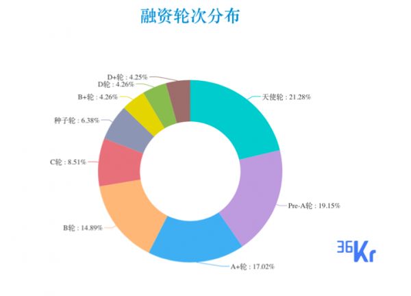 创投周报 Vol.42 |「思派网络」、「泛生子」、「携旅」等多家企业获亿元及以上融资；以及10个有意思项目