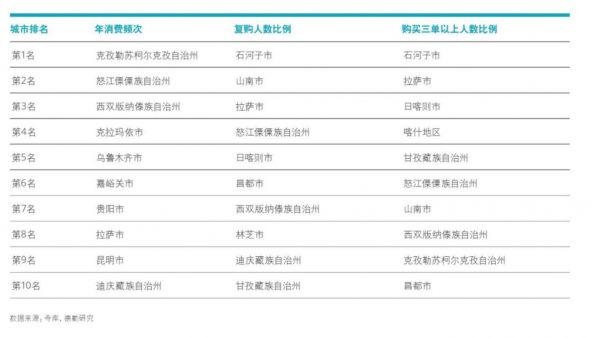 三线及以下城市增速加快 图片来源：德勤研究