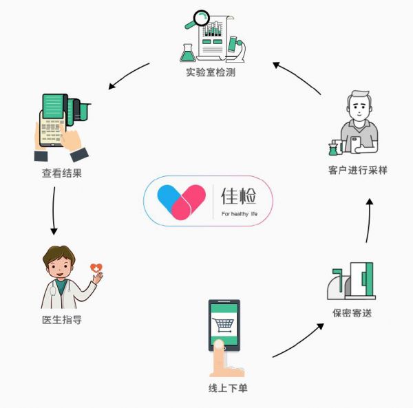 推出居家健康检测O2O平台，「佳检」想让私密检测从“家”开始