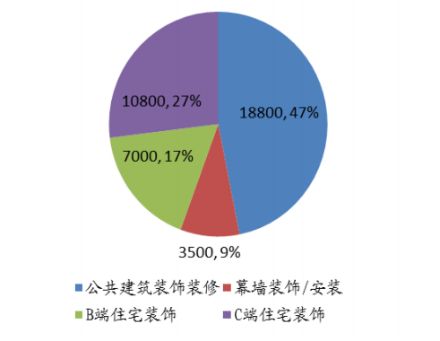 中国最差行业？“互联网+”能否改变传统家装行业困局