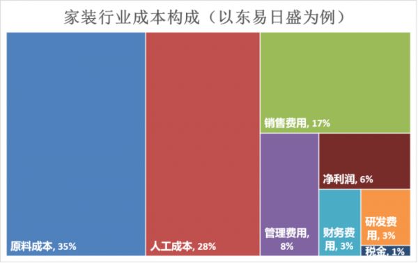 中国最差行业？“互联网+”能否改变传统家装行业困局