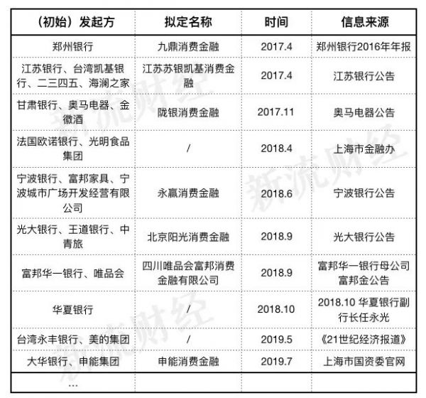 消金牌照申请热潮来了，唯品会、美的等十多家正在排队中