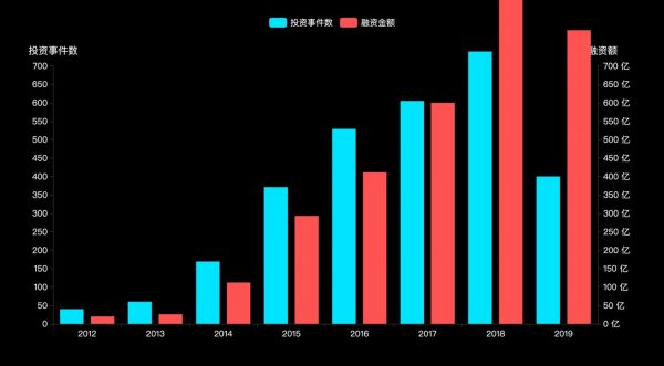 人工智能投融资趋势图（来源IT桔子）