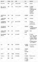钛媒体Pro创投日报:12月2日收录投融资项目13起