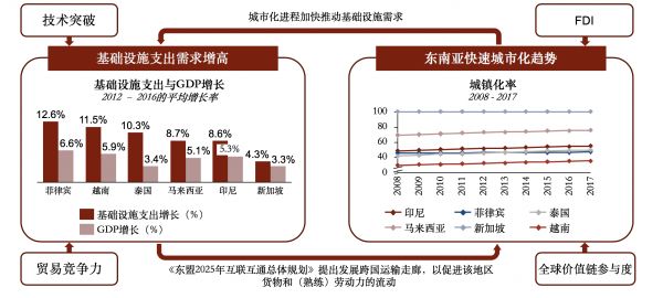 东南亚物流行业报告2019