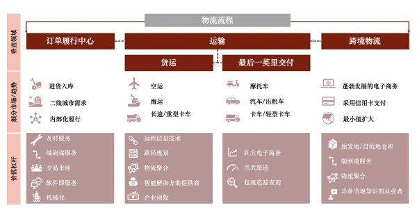 东南亚物流行业报告2019