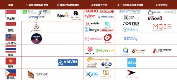 东南亚物流行业报告2019