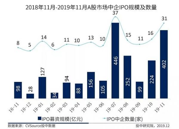 沪深IPO规模同比上涨超五成，全球账面退出高达万亿元 | 1-11月IPO报告
