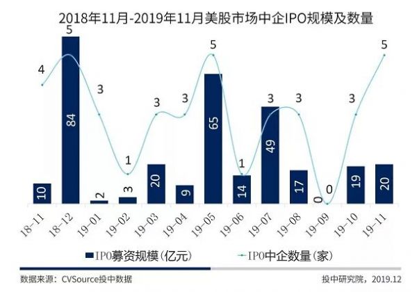 沪深IPO规模同比上涨超五成，全球账面退出高达万亿元 | 1-11月IPO报告