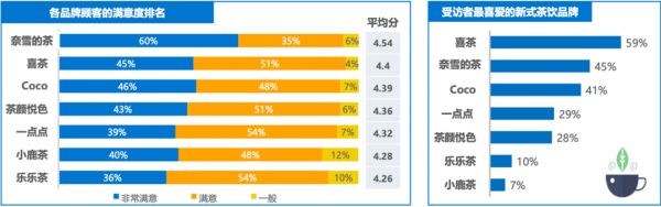 奈雪的茶牵头发布《 2019 新式茶饮消费白皮书》：中国茶饮市场规模将突破 4000 亿