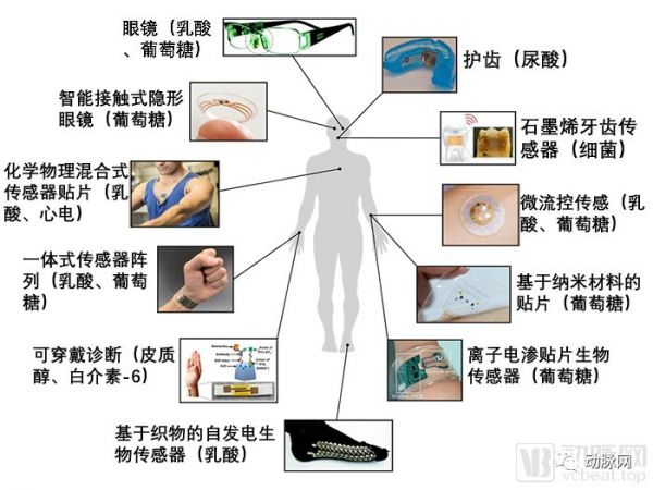 可穿戴生物传感设备：市场规模超25亿美元，可对汗液、泪液及唾液无创取样