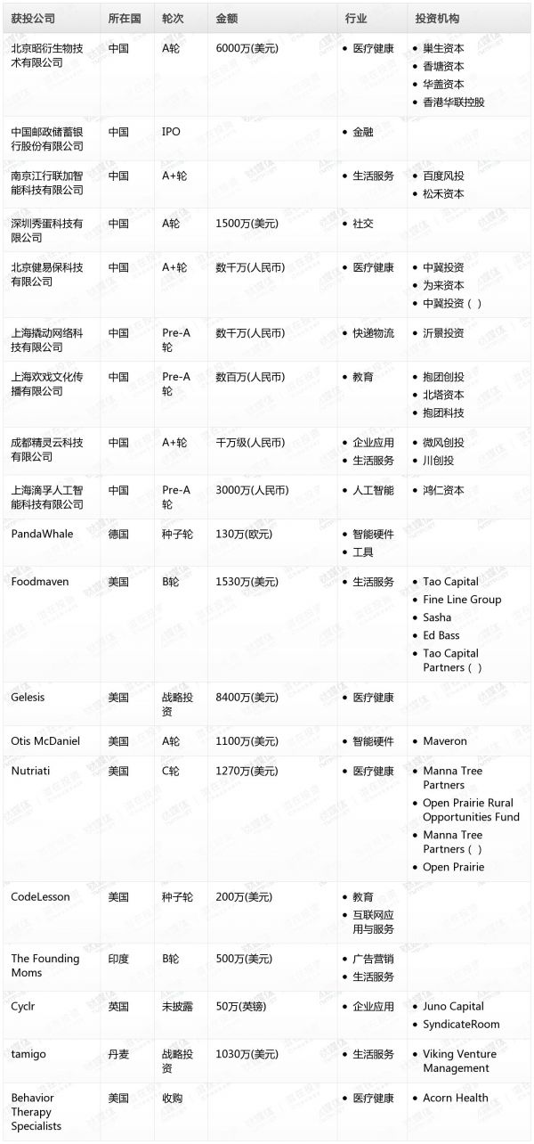 [投融资事件列表]