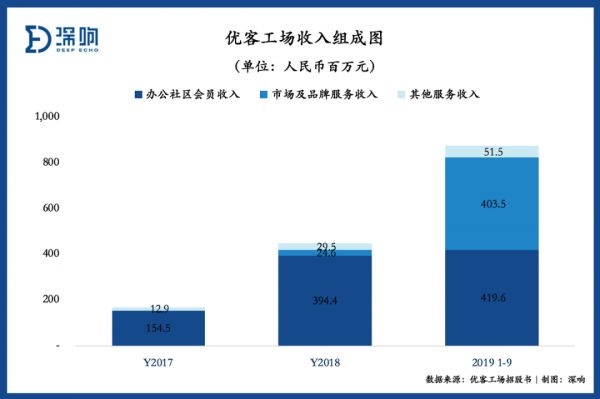 巨亏之外的优客工场：一半收入靠整合营销公司，商誉高企