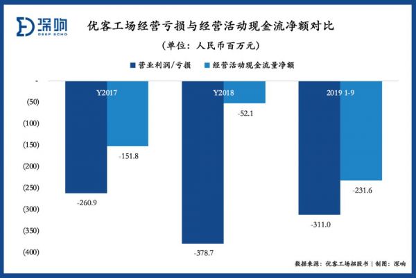 巨亏之外的优客工场：一半收入靠整合营销公司，商誉高企