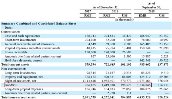 巨亏之外的优客工场：一半收入靠整合营销公司，商誉高企