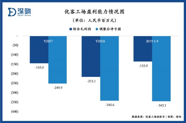 巨亏之外的优客工场：一半收入靠整合营销公司，商誉高企