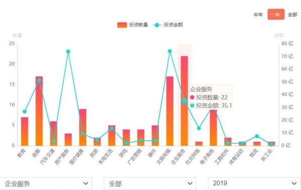 腾讯2019年投资领域分布，图源IT桔子