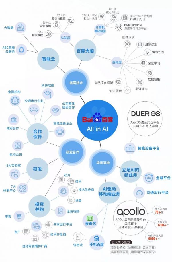 百度的AI图景，图源百度官方微博