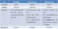 Otis 获 1100 万美元融资，艺术作品也能 IPO ？