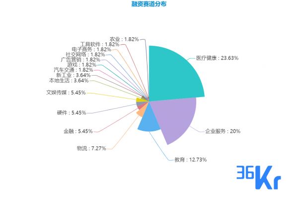 创投周报 Vol.45 | 企服、医疗赛道持续领跑；9笔亿元级融资，科技研发成核心壁垒；以及10个有意思项目